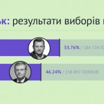 Результати паралельного підрахунку ОПОРИ на виборах міського голови Дніпропетровська