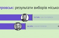 Результати паралельного підрахунку ОПОРИ на виборах міського голови Дніпропетровська