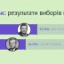 Результати паралельного підрахунку ОПОРИ на виборах міського голови Дніпропетровська