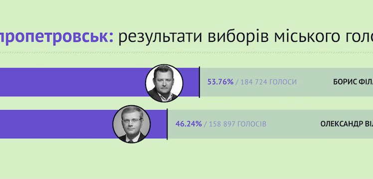 Результати паралельного підрахунку ОПОРИ на виборах міського голови Дніпропетровська